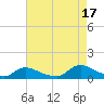 Amityville tide chart for Tuesday, August 17, 2021