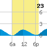 Amityville tide chart for Monday, August 23, 2021