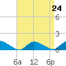 Amityville tide chart for Tuesday, August 24, 2021