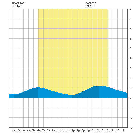 Amityville tide chart for Monday, August 2, 2021