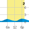 Amityville tide chart for Monday, August 2, 2021