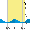 Amityville tide chart for Monday, August 9, 2021
