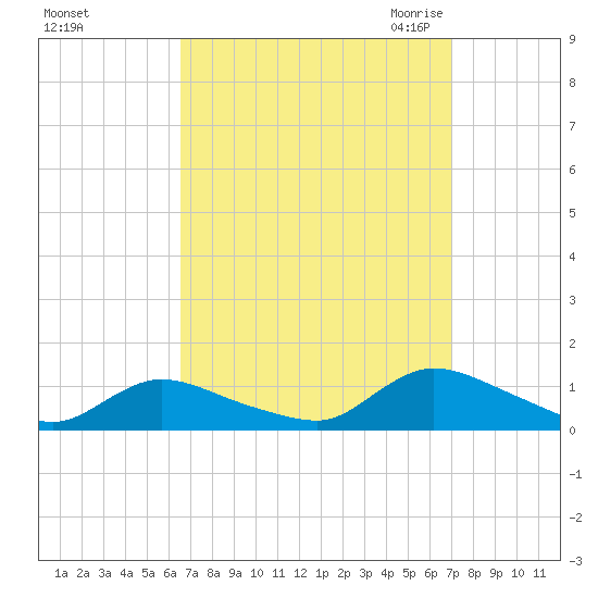 Amityville tide chart for Wednesday, September 15, 2021