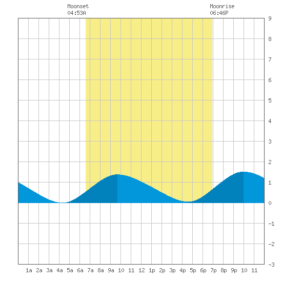 Amityville tide chart for Sunday, September 19, 2021