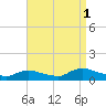 Amityville tide chart for Wednesday, September 1, 2021