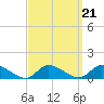 Amityville tide chart for Tuesday, September 21, 2021