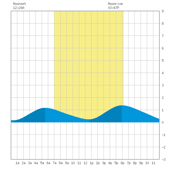 Amityville tide chart for Thursday, October 14, 2021