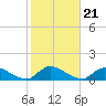 Amityville tide chart for Thursday, October 21, 2021