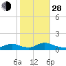 Amityville tide chart for Thursday, October 28, 2021