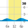 Amityville tide chart for Saturday, October 30, 2021