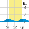 Amityville tide chart for Sunday, October 31, 2021