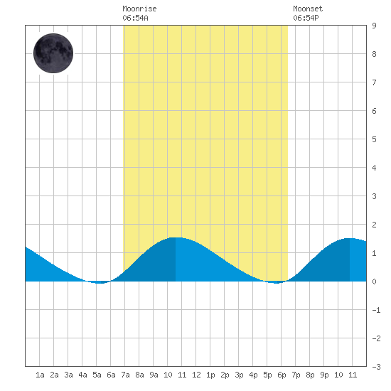 Amityville tide chart for Wednesday, October 6, 2021