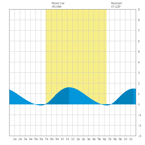 Amityville tide chart for Thursday, October 7, 2021