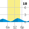 Amityville tide chart for Wednesday, November 10, 2021