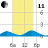 Amityville tide chart for Thursday, November 11, 2021