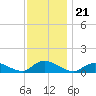 Amityville tide chart for Sunday, November 21, 2021
