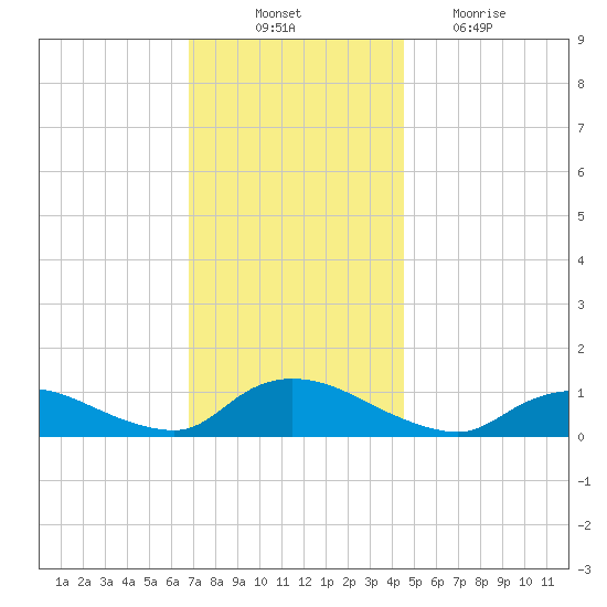 Amityville tide chart for Monday, November 22, 2021
