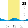 Amityville tide chart for Tuesday, November 23, 2021