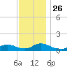 Amityville tide chart for Friday, November 26, 2021