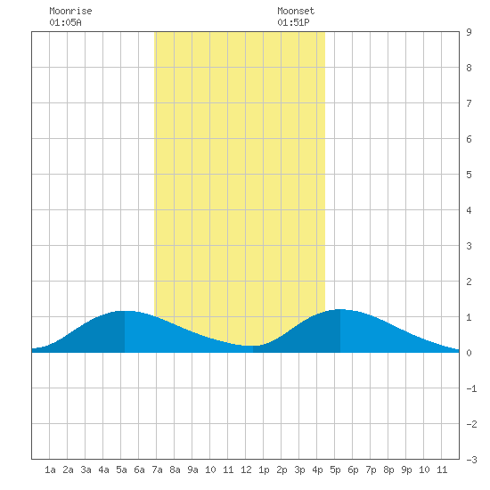 Amityville tide chart for Monday, November 29, 2021