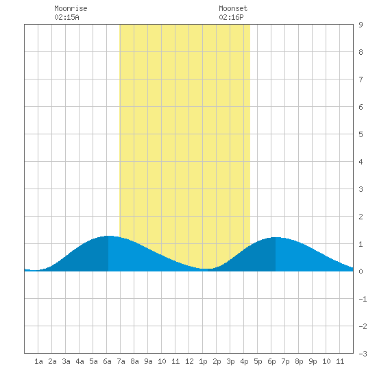 Amityville tide chart for Tuesday, November 30, 2021