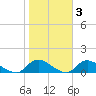 Amityville tide chart for Wednesday, November 3, 2021