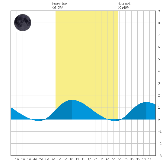 Amityville tide chart for Thursday, November 4, 2021