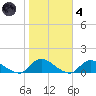 Amityville tide chart for Thursday, November 4, 2021