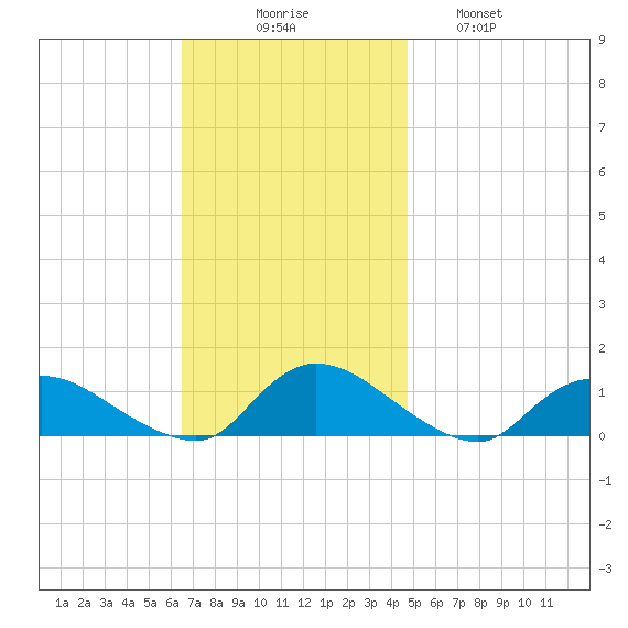 Amityville tide chart for Sunday, November 7, 2021