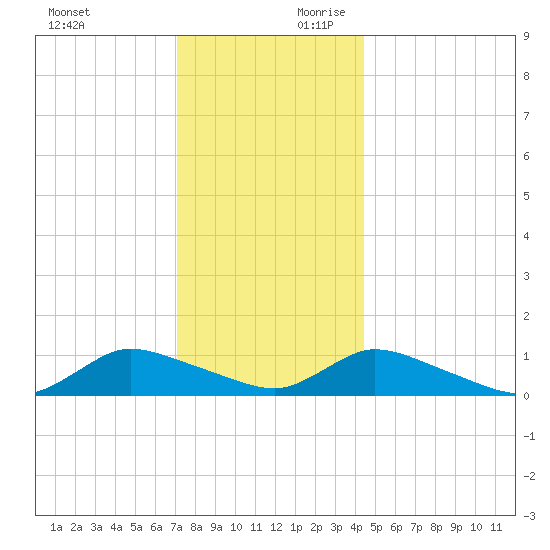 Amityville tide chart for Sunday, December 12, 2021