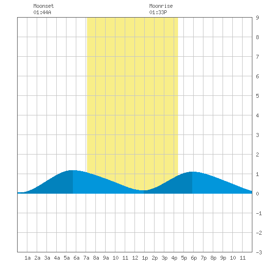 Amityville tide chart for Monday, December 13, 2021