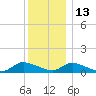 Amityville tide chart for Monday, December 13, 2021