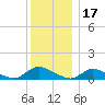 Amityville tide chart for Friday, December 17, 2021