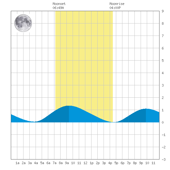 Amityville tide chart for Saturday, December 18, 2021