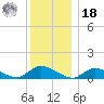 Amityville tide chart for Saturday, December 18, 2021