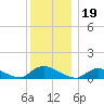 Amityville tide chart for Sunday, December 19, 2021