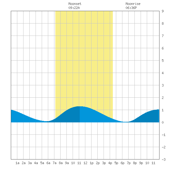 Amityville tide chart for Tuesday, December 21, 2021