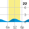 Amityville tide chart for Wednesday, December 22, 2021
