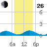 Amityville tide chart for Sunday, December 26, 2021