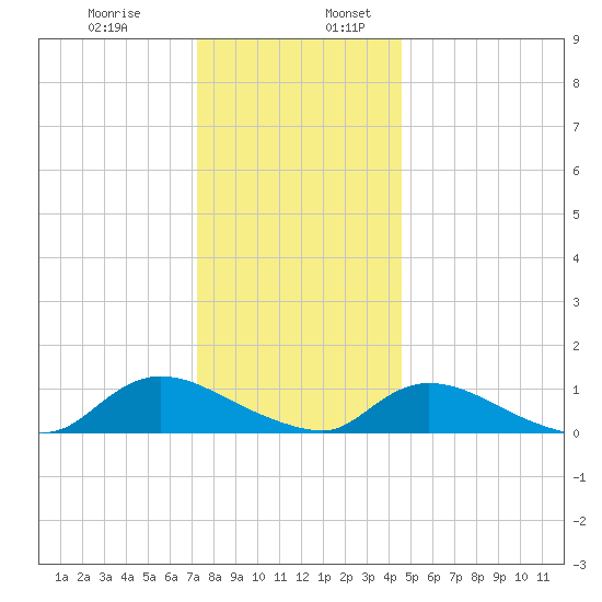 Amityville tide chart for Wednesday, December 29, 2021