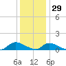 Amityville tide chart for Wednesday, December 29, 2021