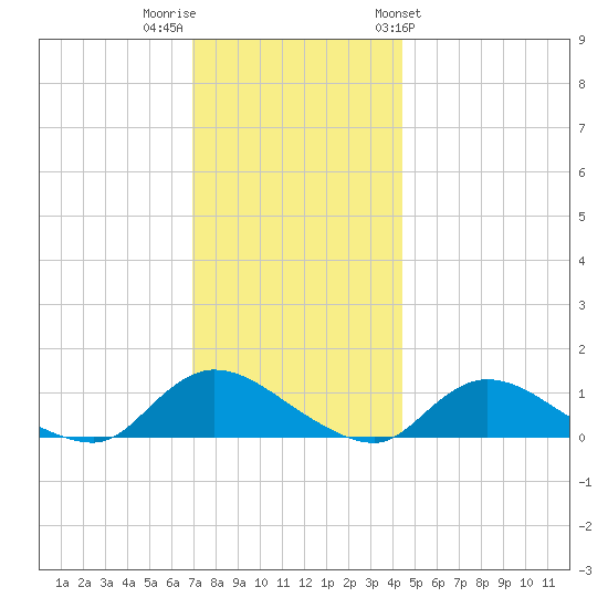 Amityville tide chart for Thursday, December 2, 2021