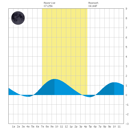 Amityville tide chart for Saturday, December 4, 2021
