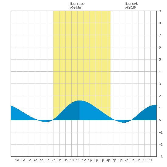 Amityville tide chart for Monday, December 6, 2021
