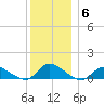 Amityville tide chart for Monday, December 6, 2021