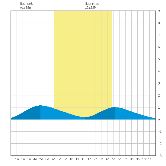 Amityville tide chart for Tuesday, January 11, 2022