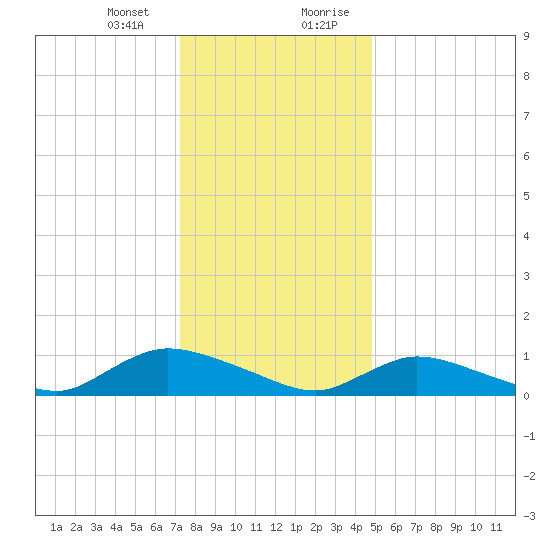 Amityville tide chart for Thursday, January 13, 2022
