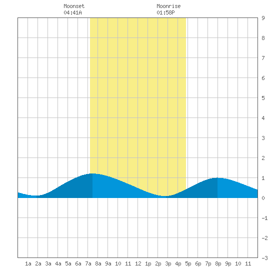 Amityville tide chart for Friday, January 14, 2022