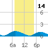Amityville tide chart for Friday, January 14, 2022
