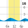Amityville tide chart for Sunday, January 16, 2022